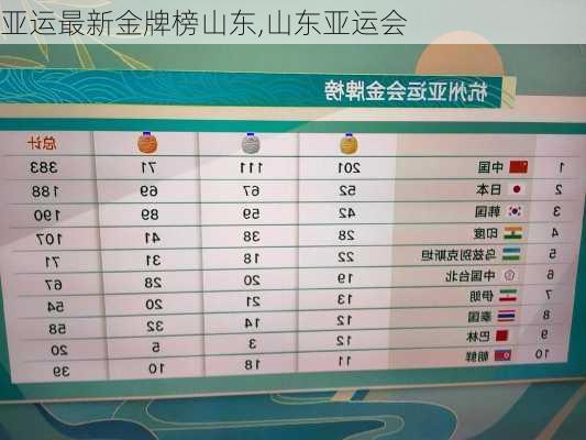 亚运最新金牌榜山东,山东亚运会