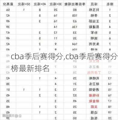 cba季后赛得分,cba季后赛得分榜最新排名