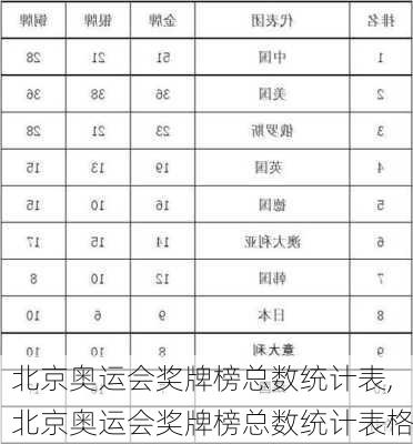 北京奥运会奖牌榜总数统计表,北京奥运会奖牌榜总数统计表格