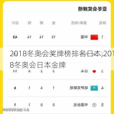 2018冬奥会奖牌榜排名日本,2018冬奥会日本金牌
