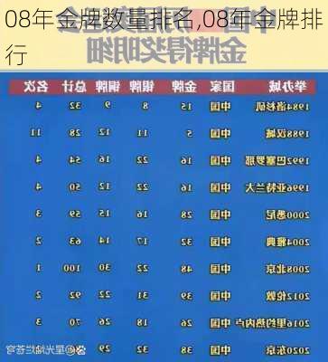 08年金牌数量排名,08年金牌排行