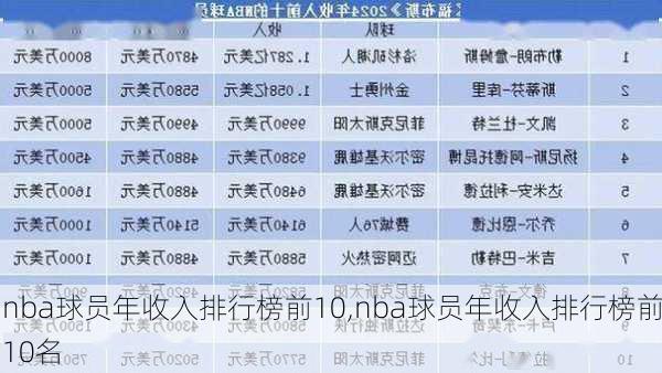 nba球员年收入排行榜前10,nba球员年收入排行榜前10名