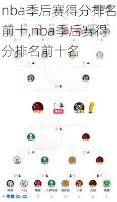 nba季后赛得分排名前十,nba季后赛得分排名前十名