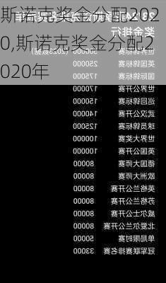 斯诺克奖金分配2020,斯诺克奖金分配2020年