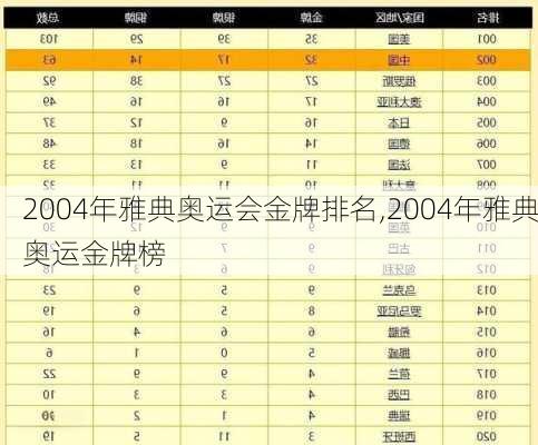 2004年雅典奥运会金牌排名,2004年雅典奥运金牌榜