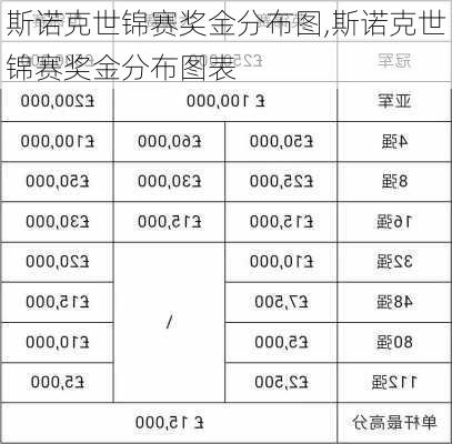 斯诺克世锦赛奖金分布图,斯诺克世锦赛奖金分布图表
