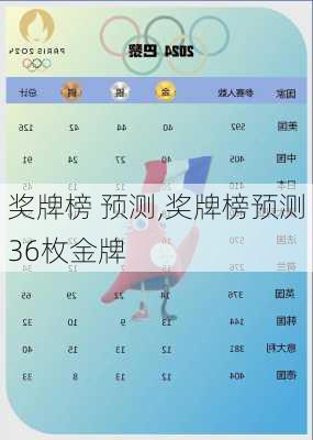 奖牌榜 预测,奖牌榜预测36枚金牌