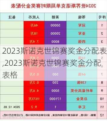 2023斯诺克世锦赛奖金分配表,2023斯诺克世锦赛奖金分配表格
