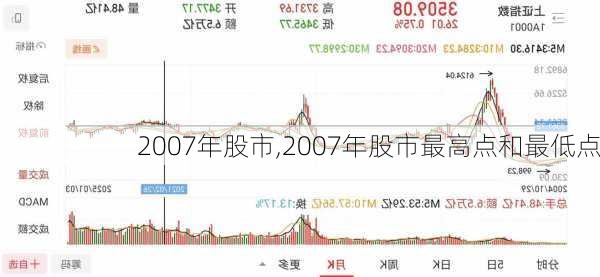 2007年股市,2007年股市最高点和最低点