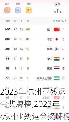 2023年杭州亚残运会奖牌榜,2023年杭州亚残运会奖牌榜单