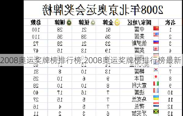 2008奥运奖牌榜排行榜,2008奥运奖牌榜排行榜最新