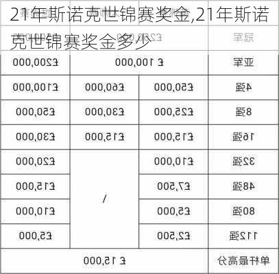 21年斯诺克世锦赛奖金,21年斯诺克世锦赛奖金多少