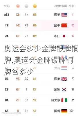 奥运会多少金牌银牌铜牌,奥运会金牌银牌铜牌各多少