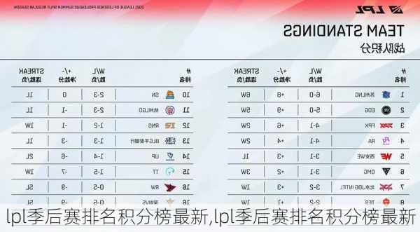 lpl季后赛排名积分榜最新,lpl季后赛排名积分榜最新