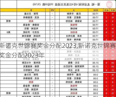 斯诺克世锦赛奖金分配2023,斯诺克世锦赛奖金分配2023年