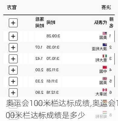 奥运会100米栏达标成绩,奥运会100米栏达标成绩是多少