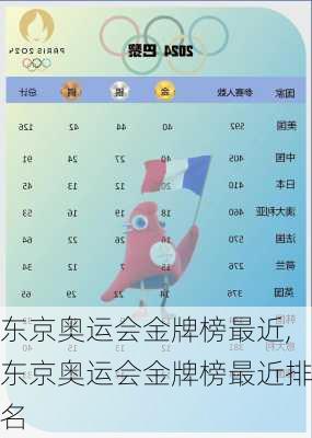东京奥运会金牌榜最近,东京奥运会金牌榜最近排名