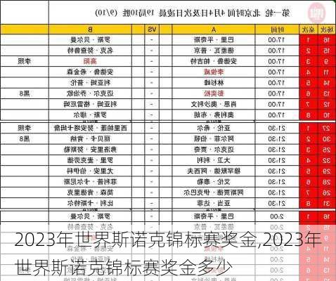 2023年世界斯诺克锦标赛奖金,2023年世界斯诺克锦标赛奖金多少