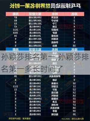 孙颖莎排名第一,孙颖莎排名第一多长时间了