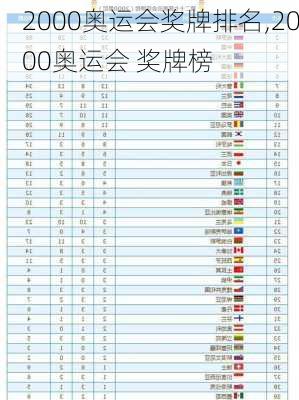 2000奥运会奖牌排名,2000奥运会 奖牌榜