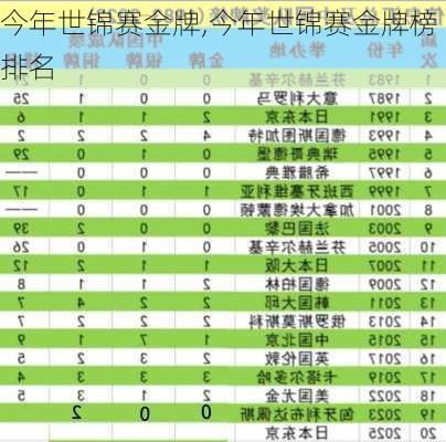 今年世锦赛金牌,今年世锦赛金牌榜排名
