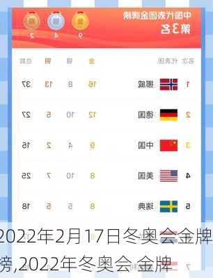 2022年2月17日冬奥会金牌榜,2022年冬奥会 金牌