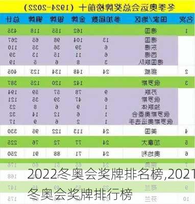 2022冬奥会奖牌排名榜,2021冬奥会奖牌排行榜