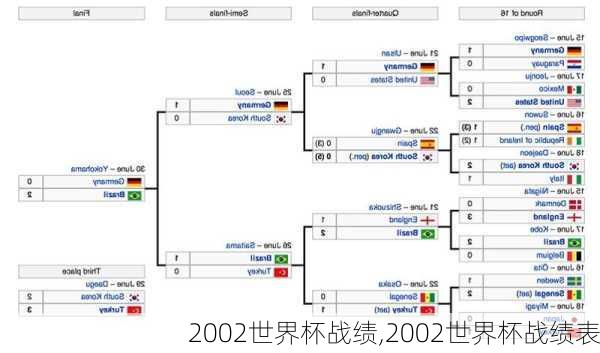 2002世界杯战绩,2002世界杯战绩表