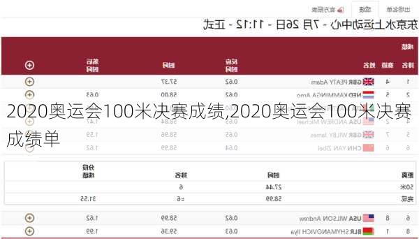 2020奥运会100米决赛成绩,2020奥运会100米决赛成绩单