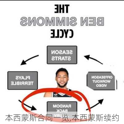 本西蒙斯合同一览,本西蒙斯续约