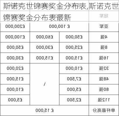 斯诺克世锦赛奖金分布表,斯诺克世锦赛奖金分布表最新