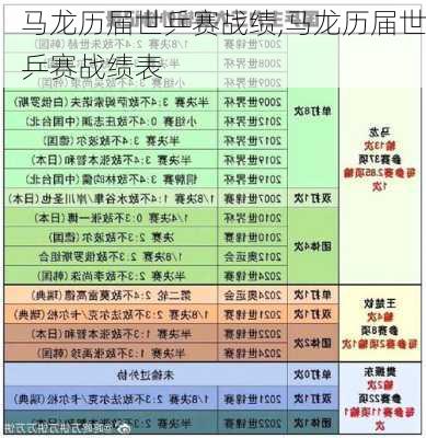 马龙历届世乒赛战绩,马龙历届世乒赛战绩表