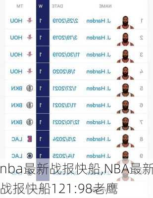 nba最新战报快船,NBA最新战报快船121:98老鹰