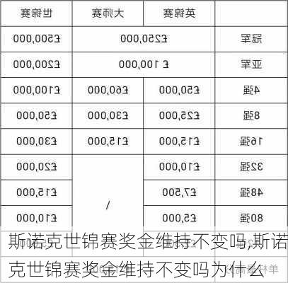 斯诺克世锦赛奖金维持不变吗,斯诺克世锦赛奖金维持不变吗为什么