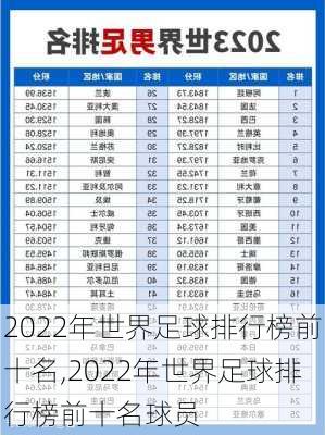2022年世界足球排行榜前十名,2022年世界足球排行榜前十名球员