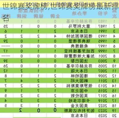 世锦赛奖牌榜,世锦赛奖牌榜最新排名