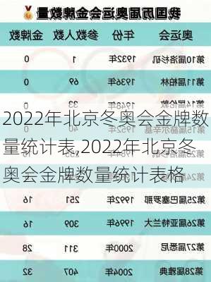 2022年北京冬奥会金牌数量统计表,2022年北京冬奥会金牌数量统计表格