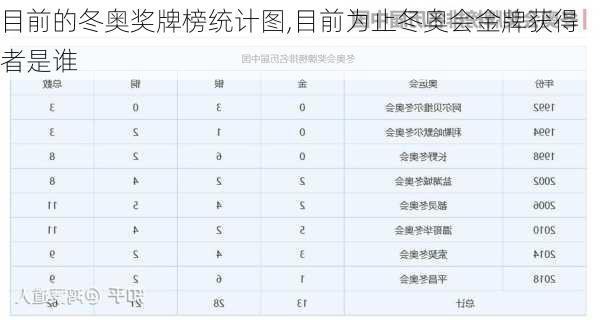 目前的冬奥奖牌榜统计图,目前为止冬奥会金牌获得者是谁