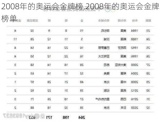 2008年的奥运会金牌榜,2008年的奥运会金牌榜单