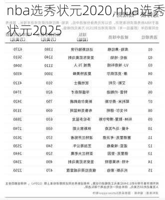 nba选秀状元2020,nba选秀状元2025