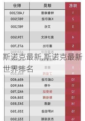 斯诺克最新,斯诺克最新世界排名