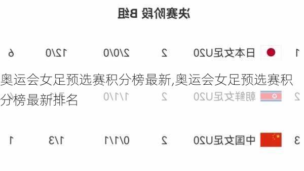 奥运会女足预选赛积分榜最新,奥运会女足预选赛积分榜最新排名