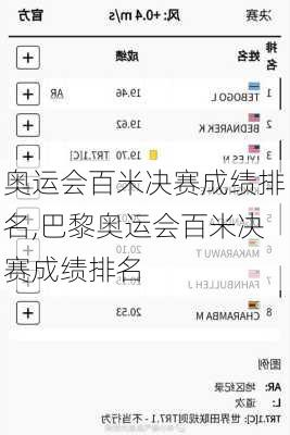 奥运会百米决赛成绩排名,巴黎奥运会百米决赛成绩排名