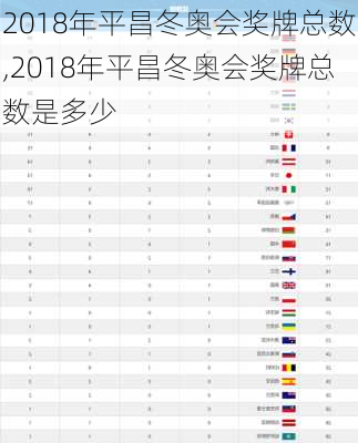 2018年平昌冬奥会奖牌总数,2018年平昌冬奥会奖牌总数是多少