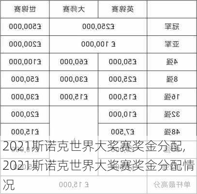 2021斯诺克世界大奖赛奖金分配,2021斯诺克世界大奖赛奖金分配情况