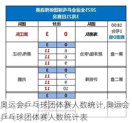 奥运会乒乓球团体赛人数统计,奥运会乒乓球团体赛人数统计表