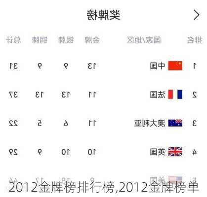 2012金牌榜排行榜,2012金牌榜单