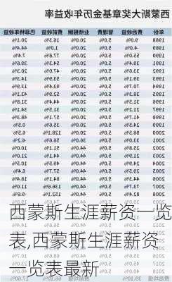 西蒙斯生涯薪资一览表,西蒙斯生涯薪资一览表最新