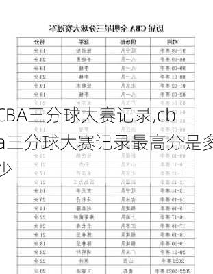 CBA三分球大赛记录,cba三分球大赛记录最高分是多少