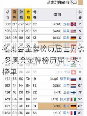 冬奥会金牌榜历届世界榜,冬奥会金牌榜历届世界榜单